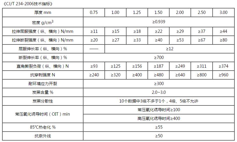 HDPE土工膜技術(shù)指標(biāo)